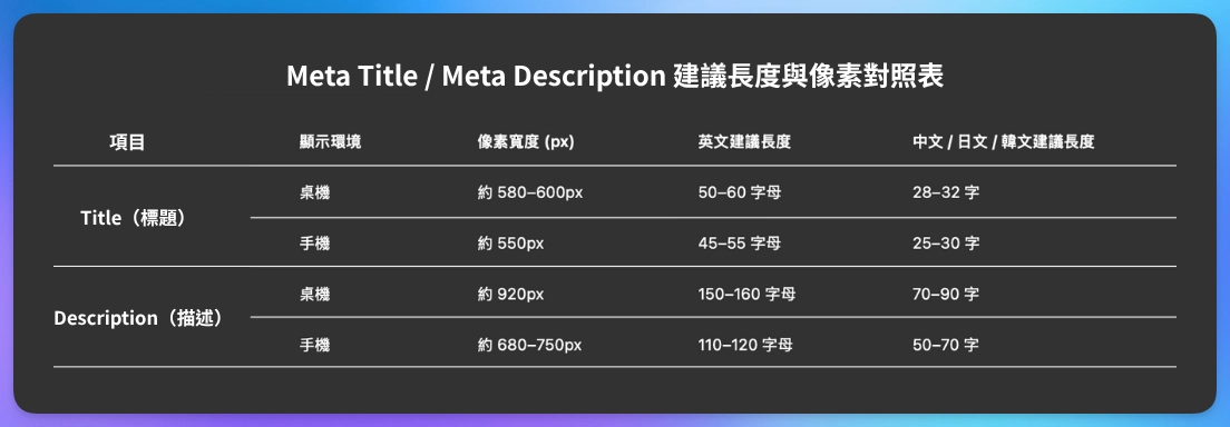 Meta Title / Meta Description 建議長度與像素對照表
